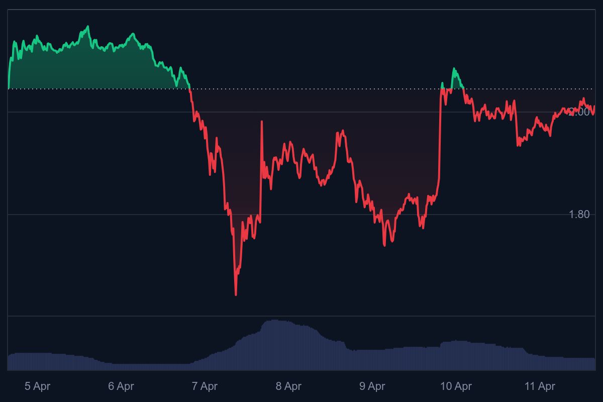 XRP koers