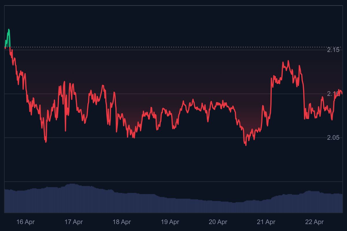 XRP koers