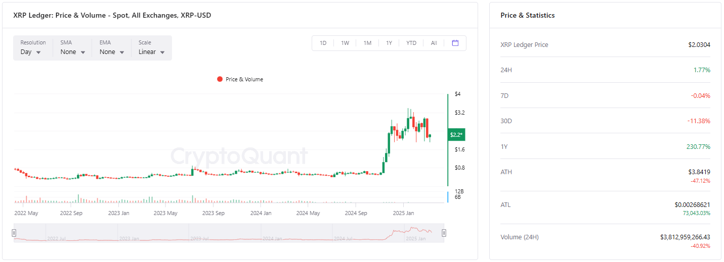 Recente on-chain data van XRP Ripple