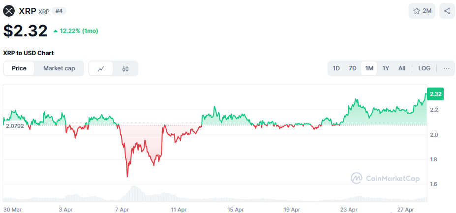 De Ripple XRP koers van april 2025