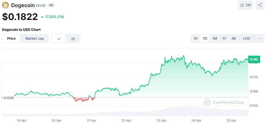 Dogecoin koers afgelopen week 2025