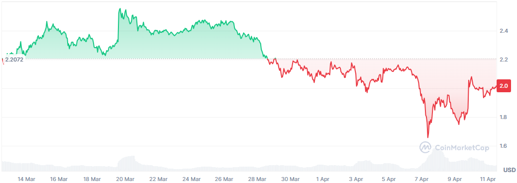 XRP koers afgelopen maand 2025