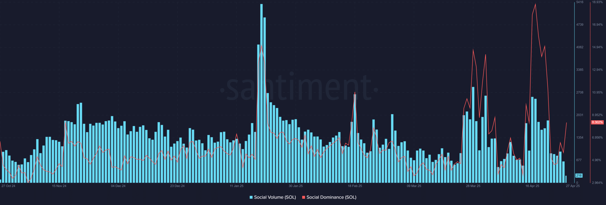 Het 'Social Volume' van SOL - bron: Santiment