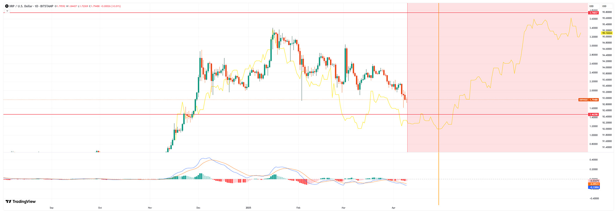 XRP koers, Ripple koers, XRP nieuws, altcoins