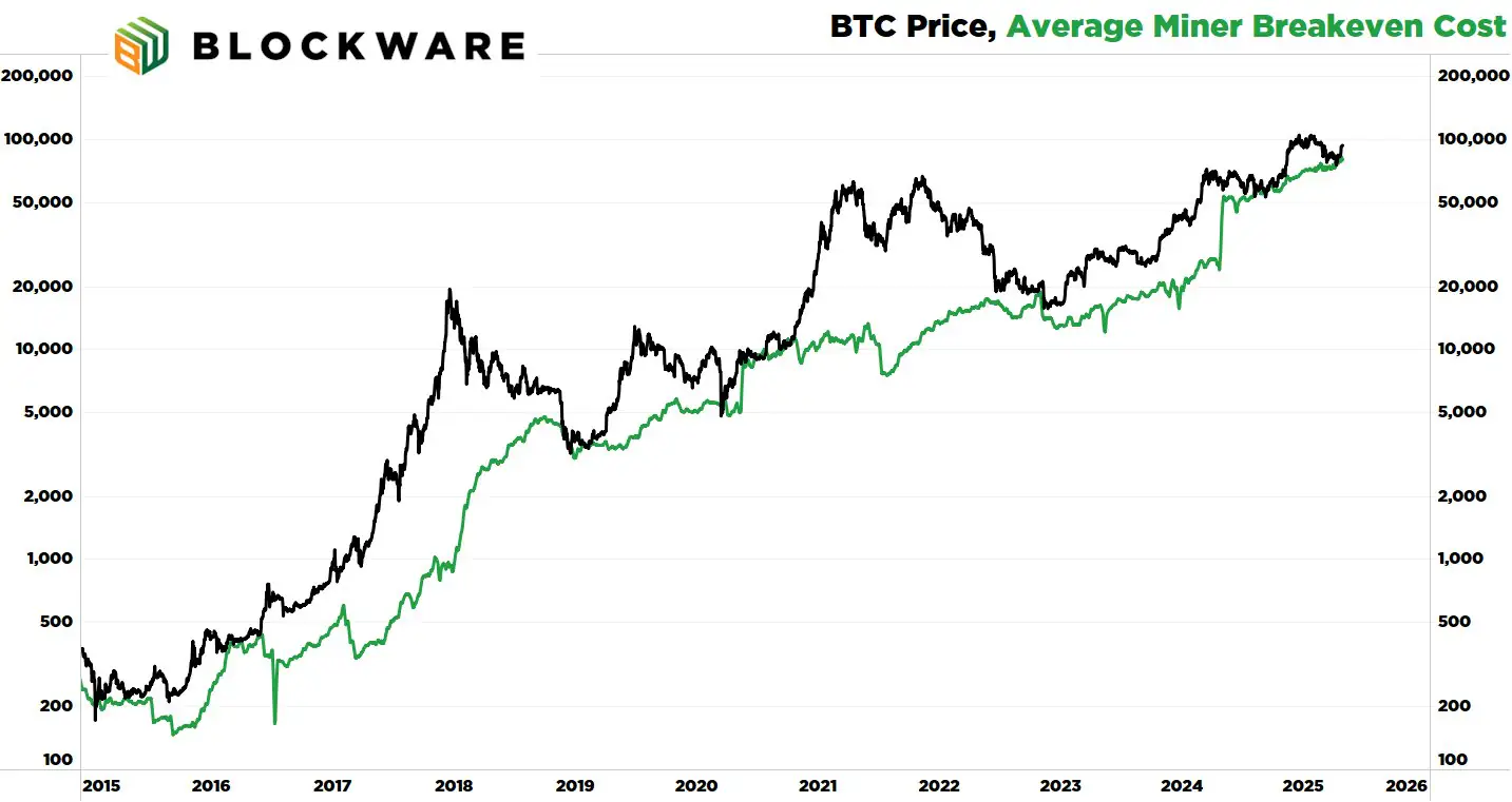 Bitcoin koers