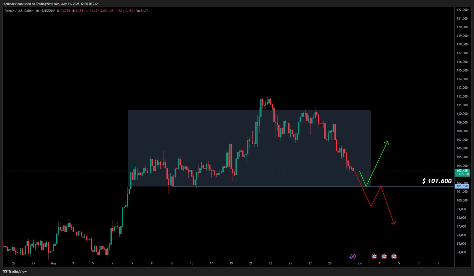 BTC/USD - Bron : TradingView