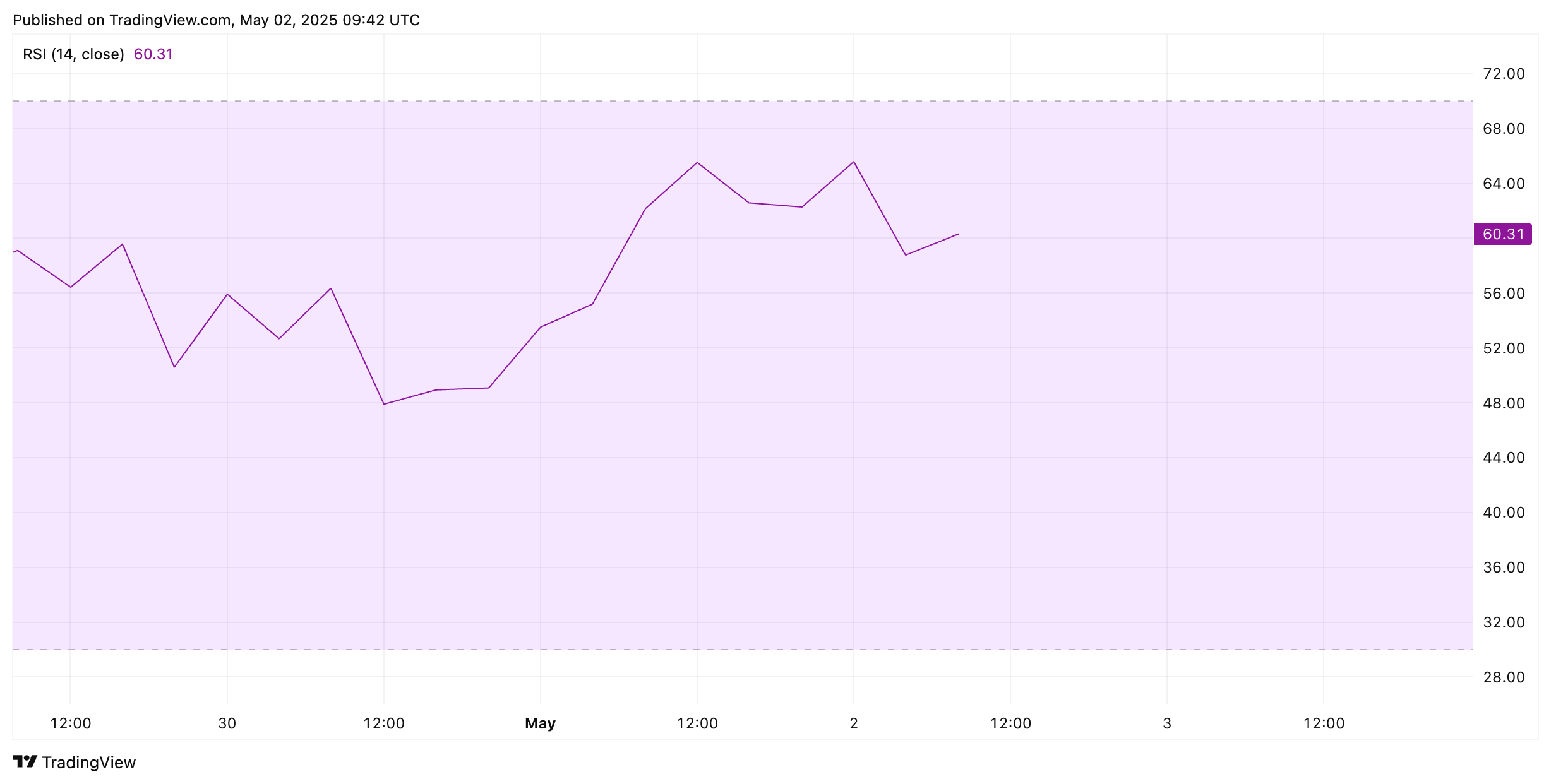 Bitcoin koers