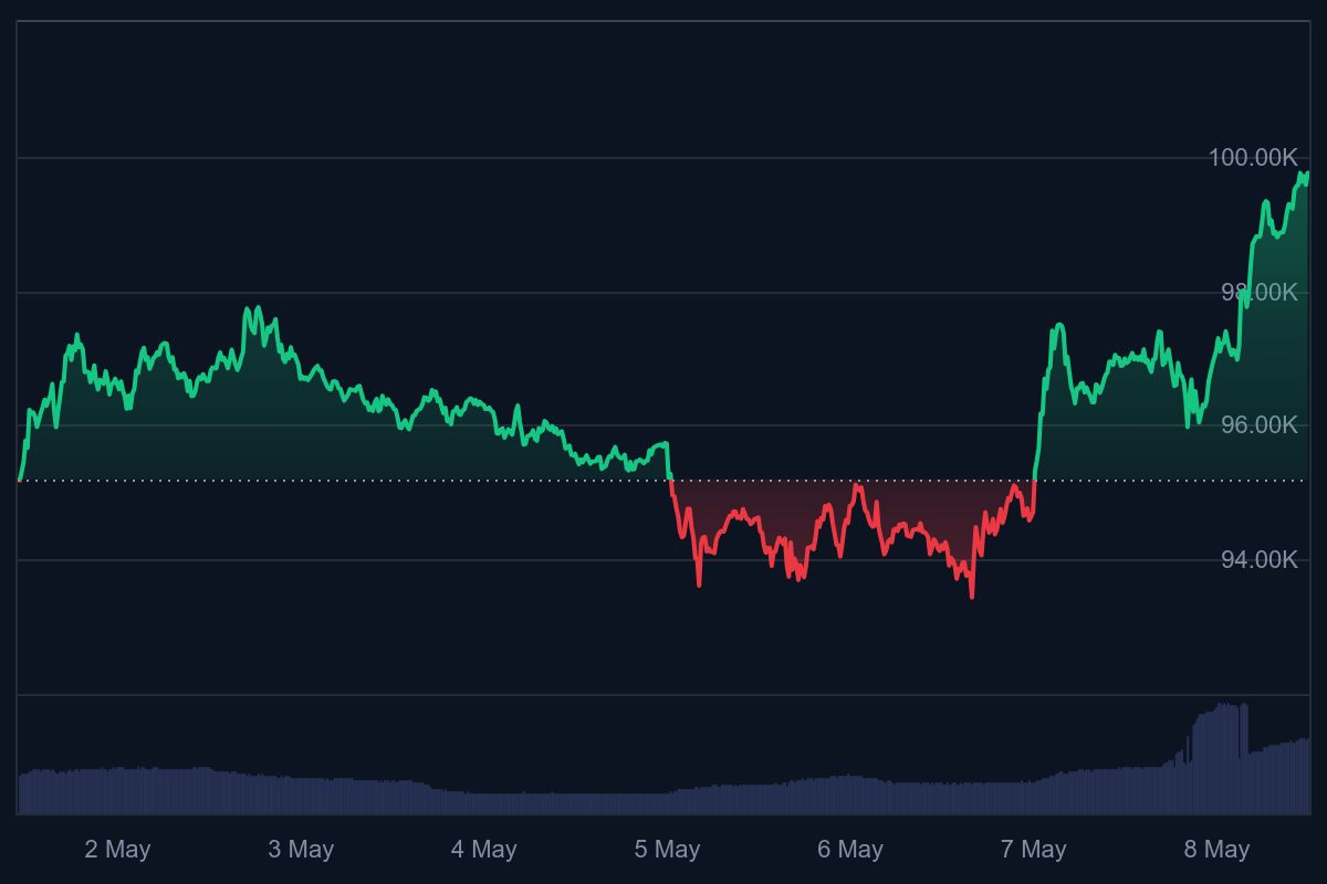 bitcoin koers, nu bitcoin kopen