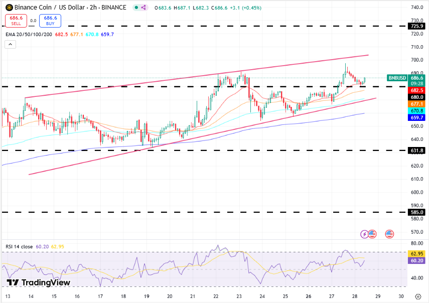 Binance Coin koers, TradingView