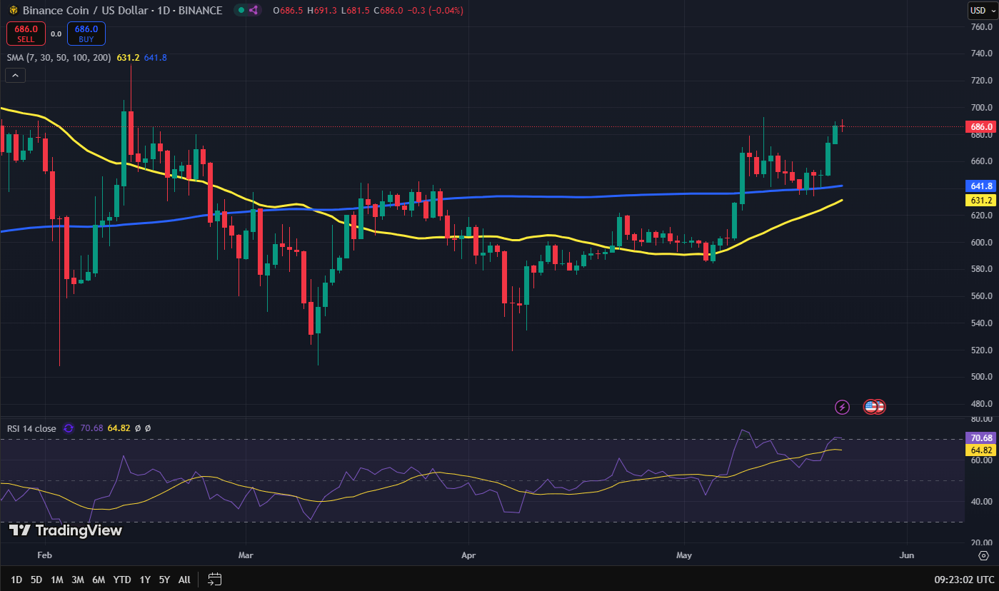 Binance Coin koers grafiek