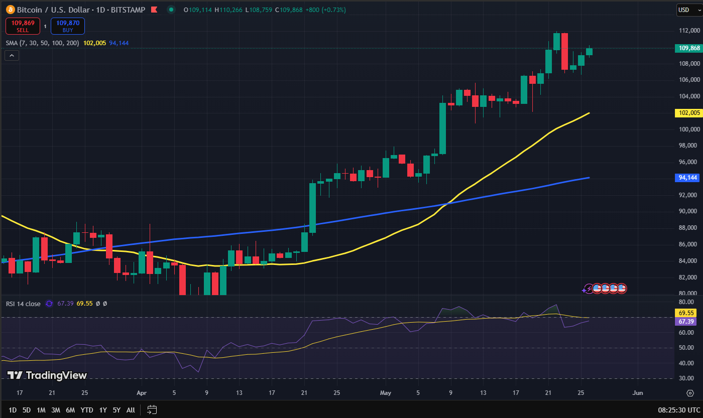 Bitcoin koers grafiek
