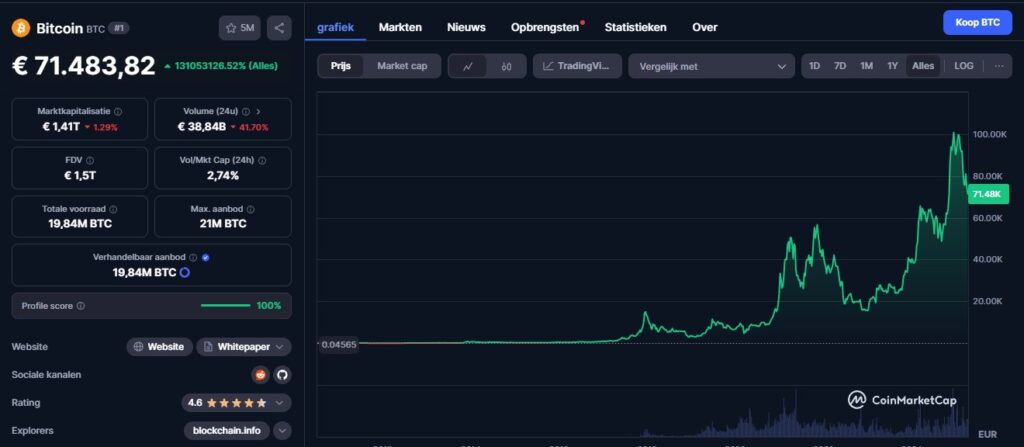 Bitcoin koersverloop over de jaren heen