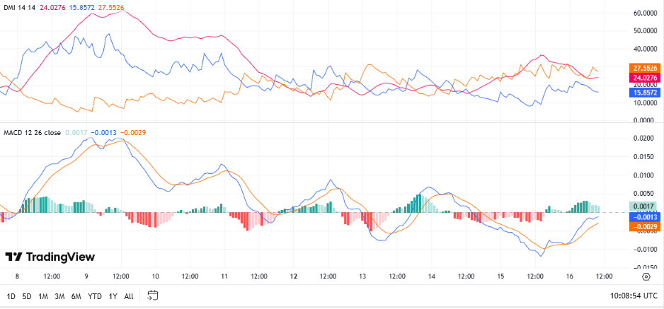 Cardano DMI en MACD, TradingView