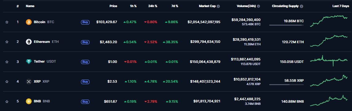 Crypto ranglijst, CoinMarketCap