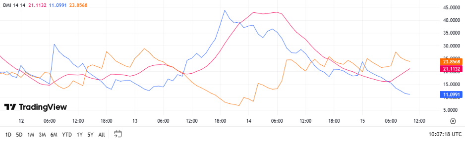 DMI Ethereum, TradingView