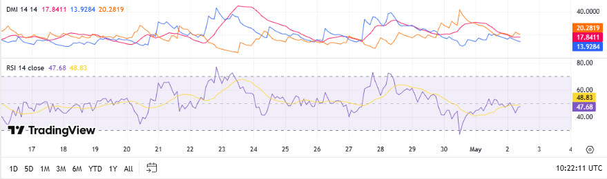 DMI en RSI, TradingView