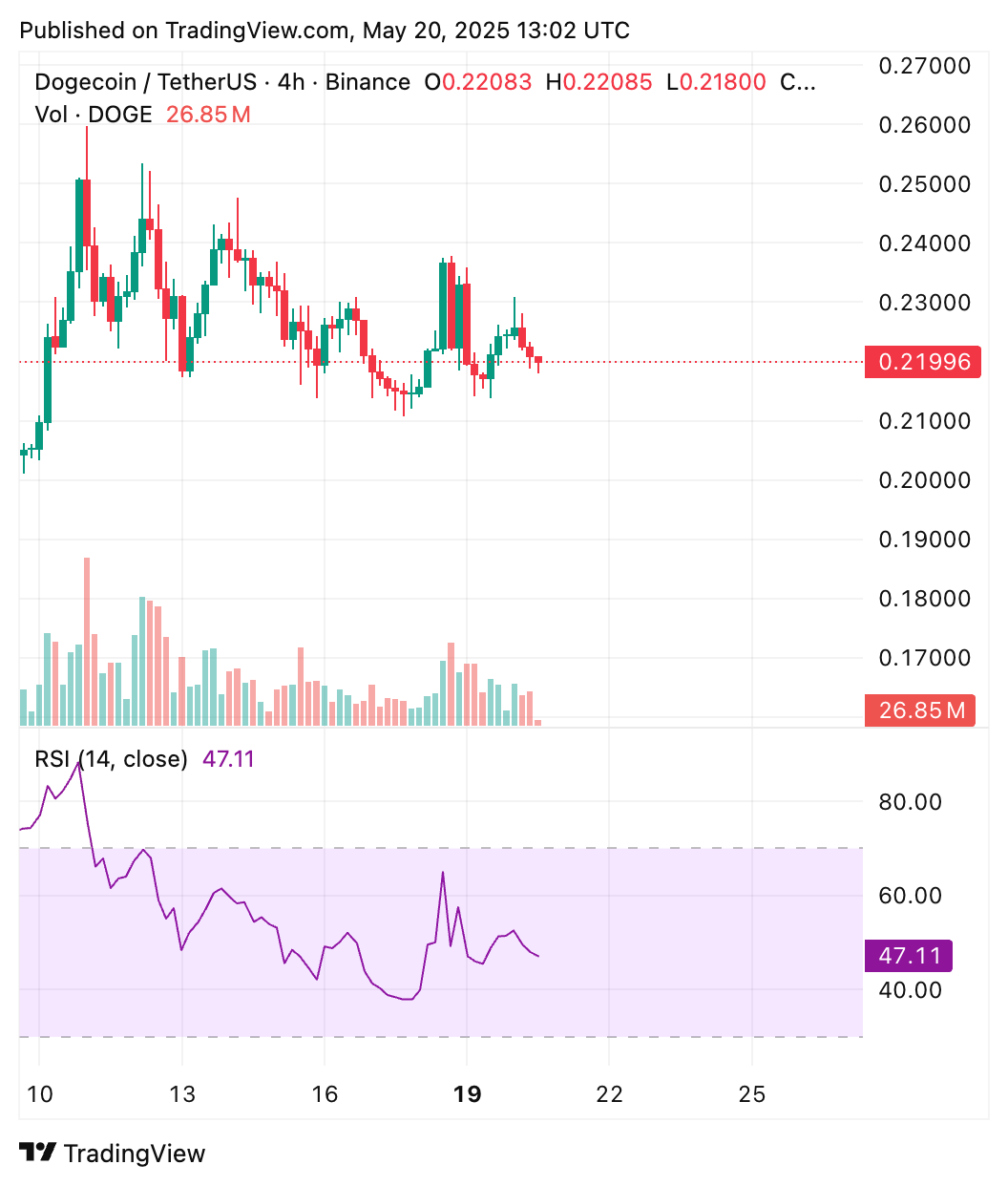 dogecoin koers, kan dogecoin 1 euro worden