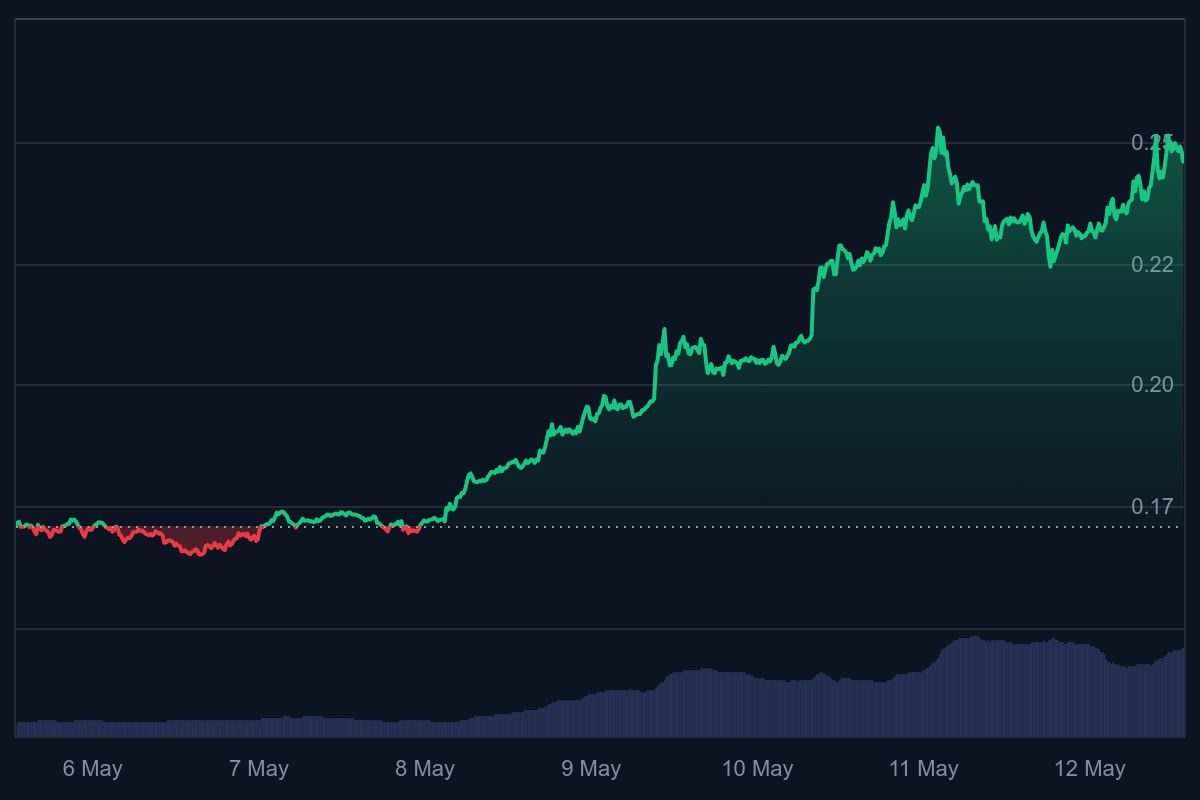 : dogecoin koers, hoeveel kan dogecoin waard worden