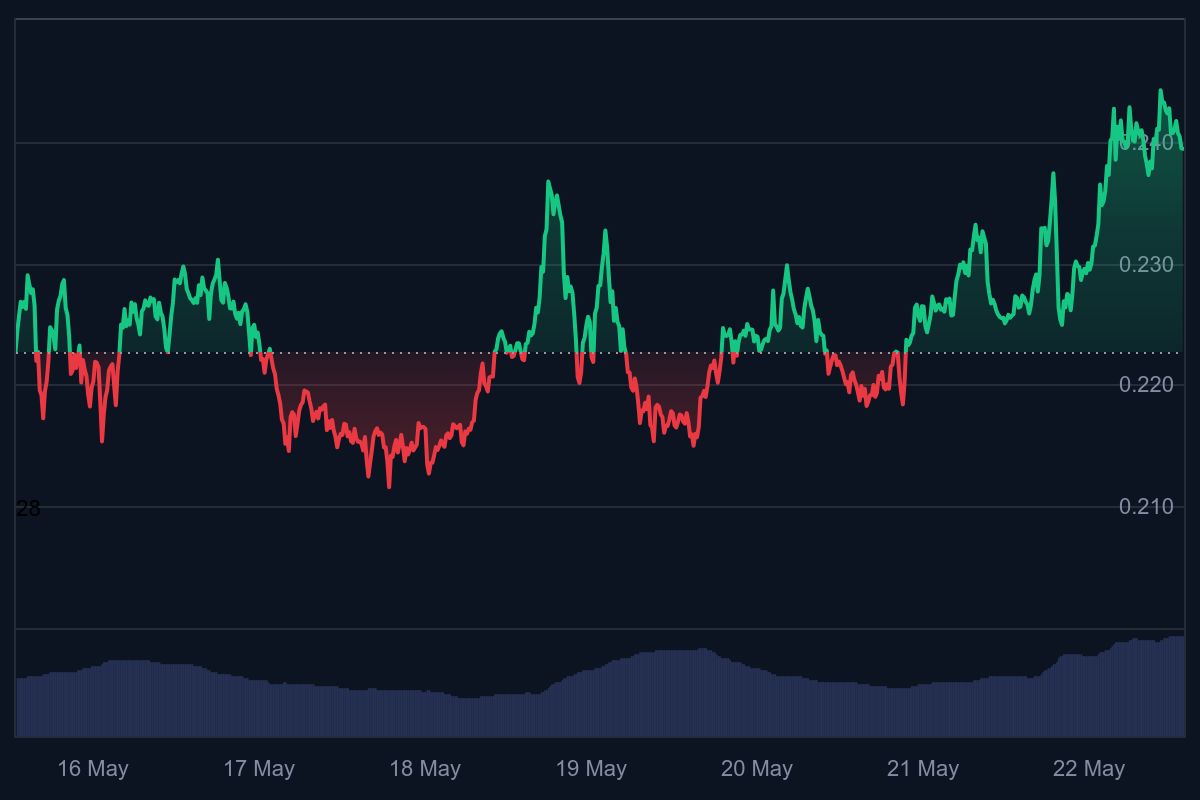 Dogecoin koers