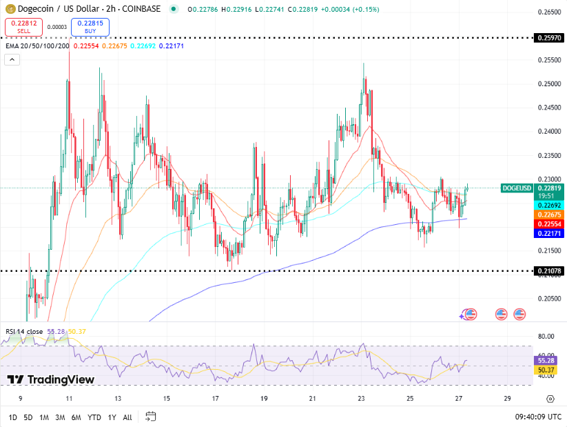 Dogecoin koers, bron TradingView