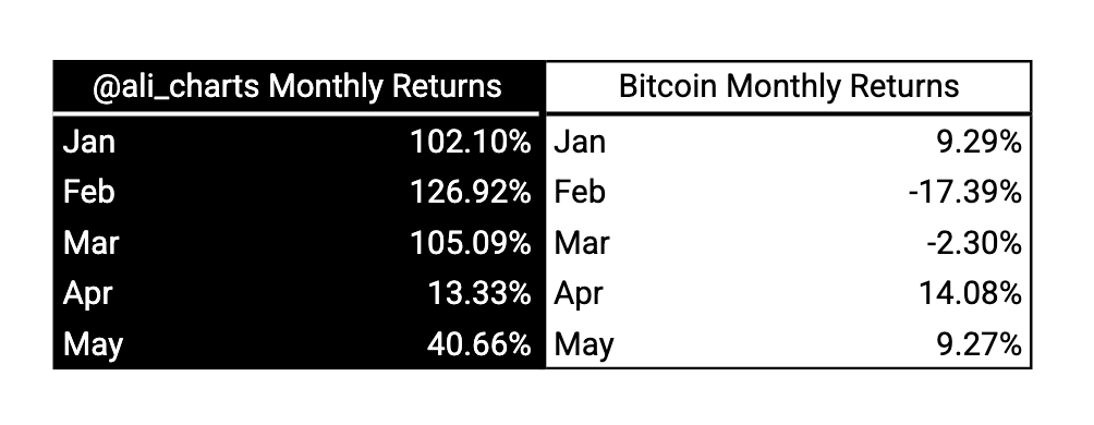 ETH vs BTC prestaties, bron ali_charts