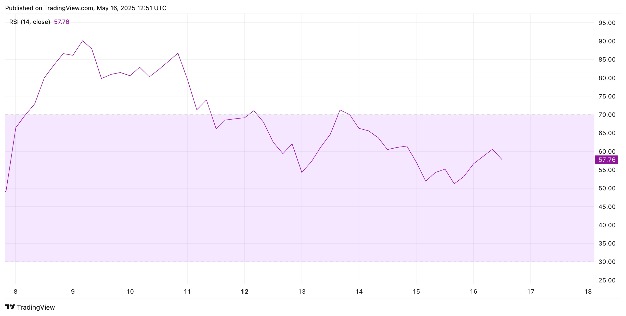 Ethereum koers