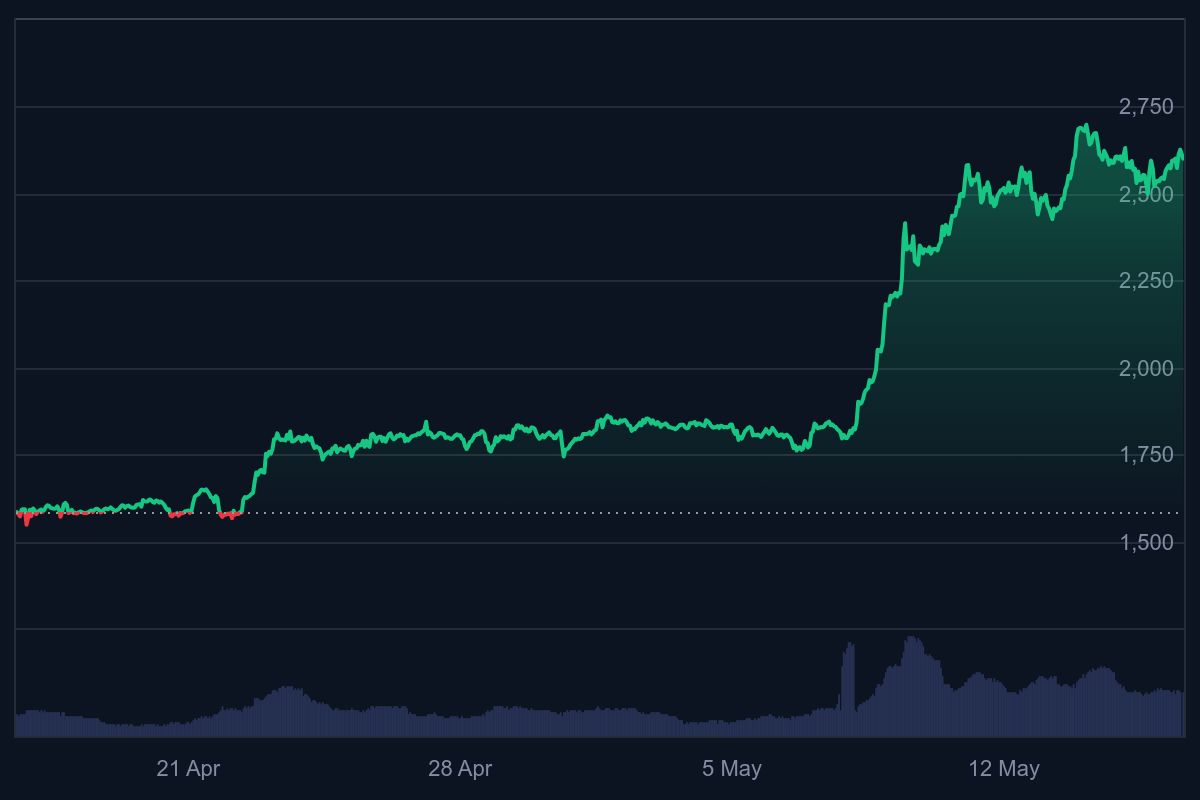 Ethereum koers