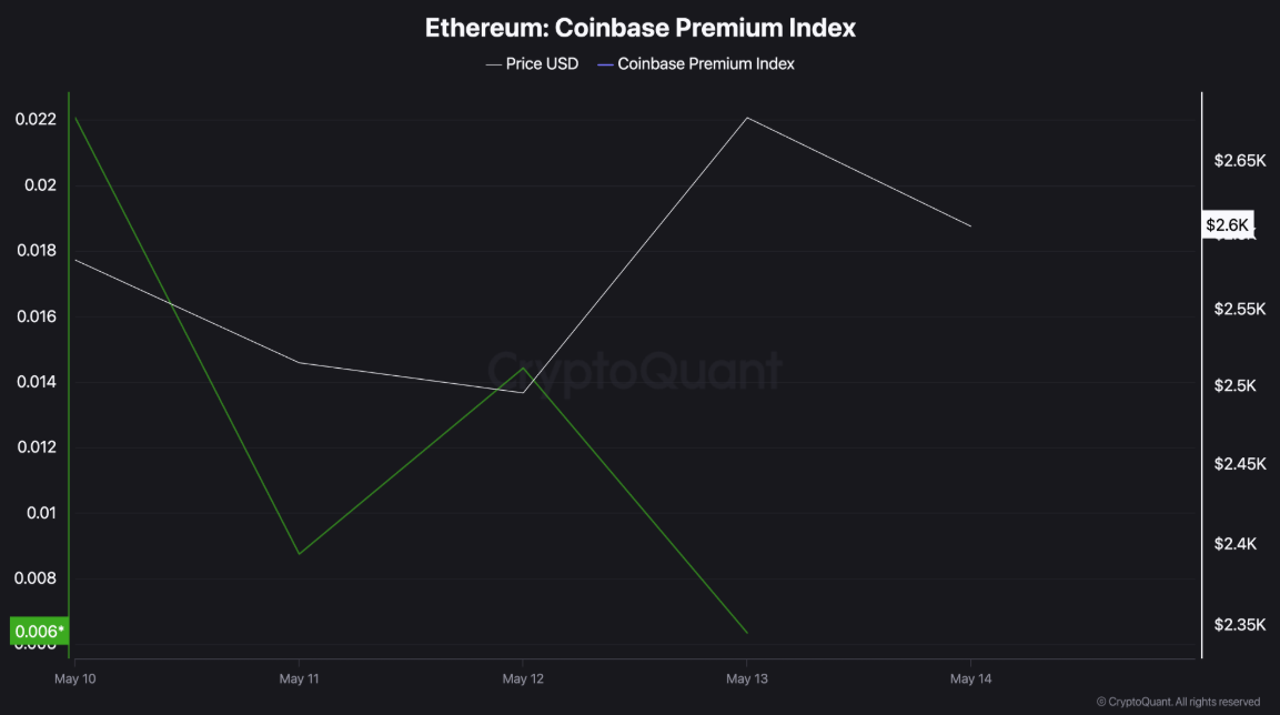 Ethereum Coinbase Premium Index, CryptoQuant