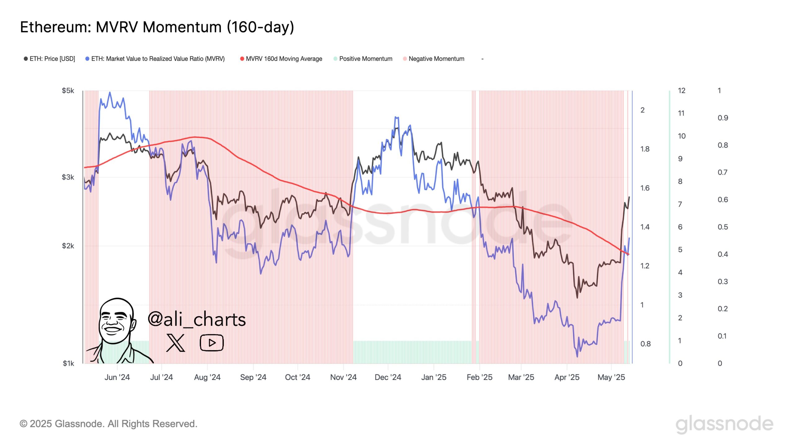 Ethereum MVRV momentum, bron ali_charts, Glassnode