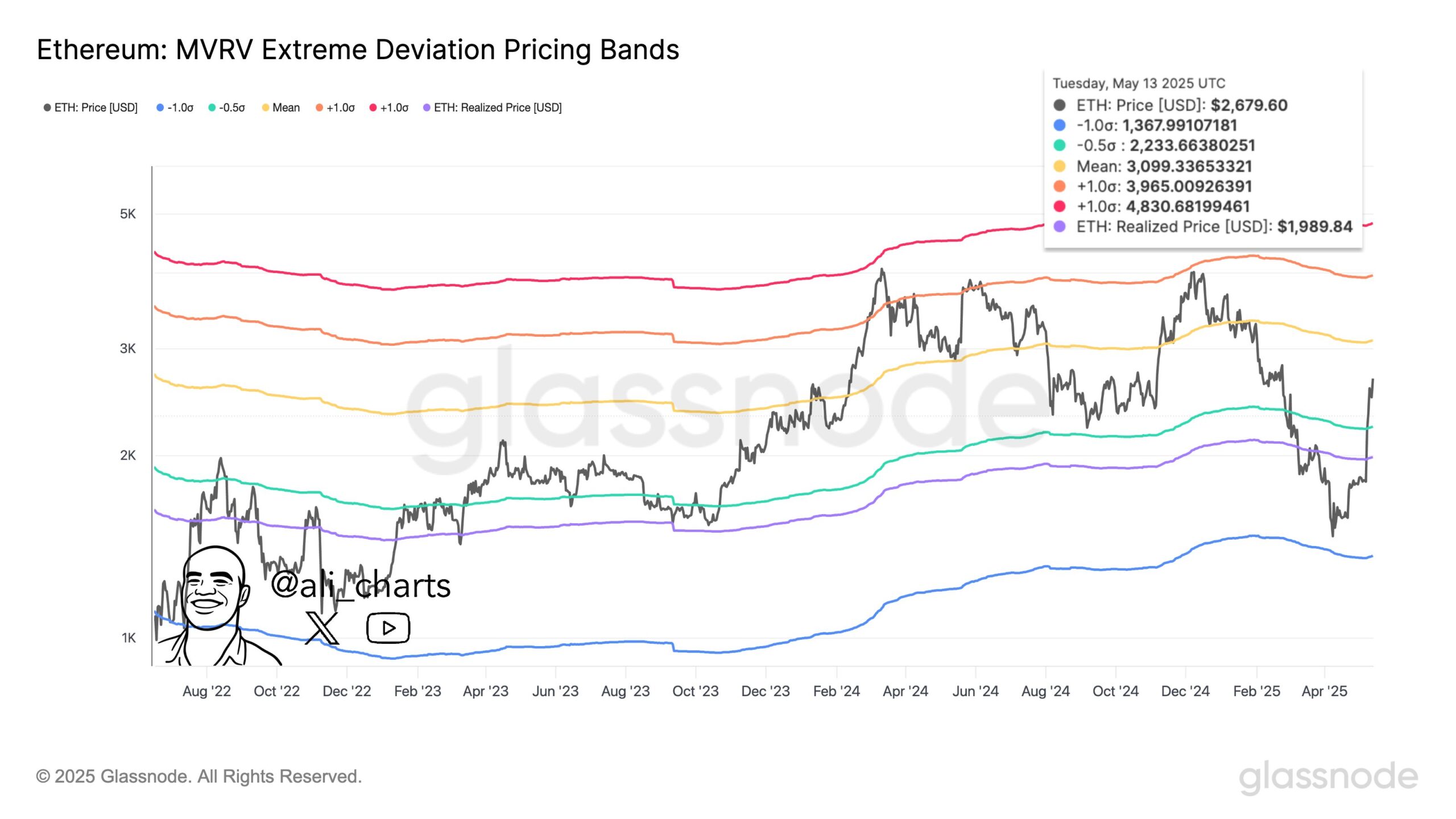 Ethereum MVRV pricing bands, bron ali_charts, Glassnode