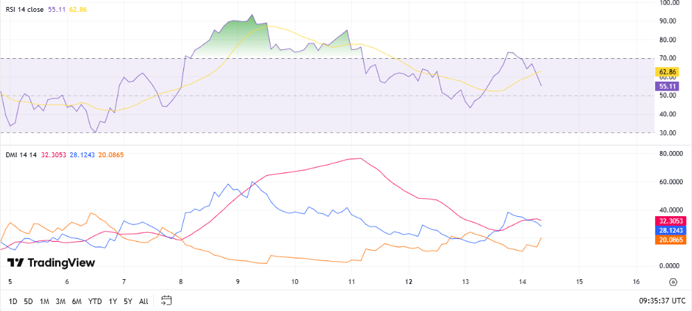 Ethereum RSI + DMI, TradingView