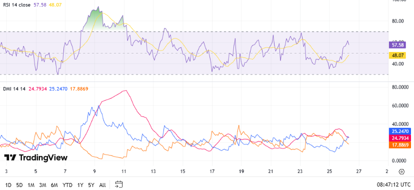Ethereum RSI + DMI, TradingView
