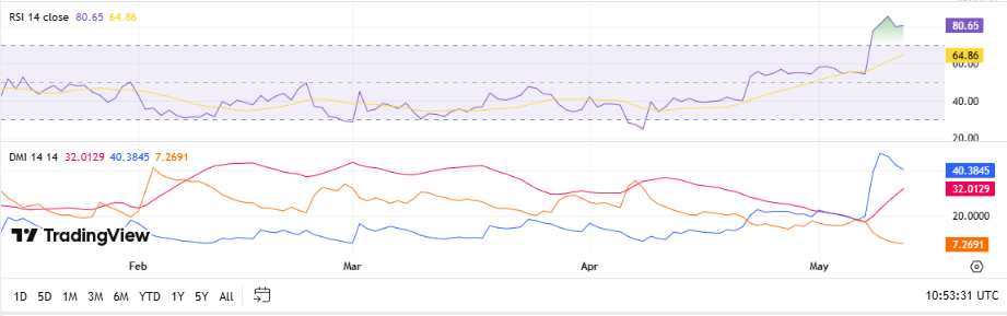 Ethereum RSI + DMI, TradingView