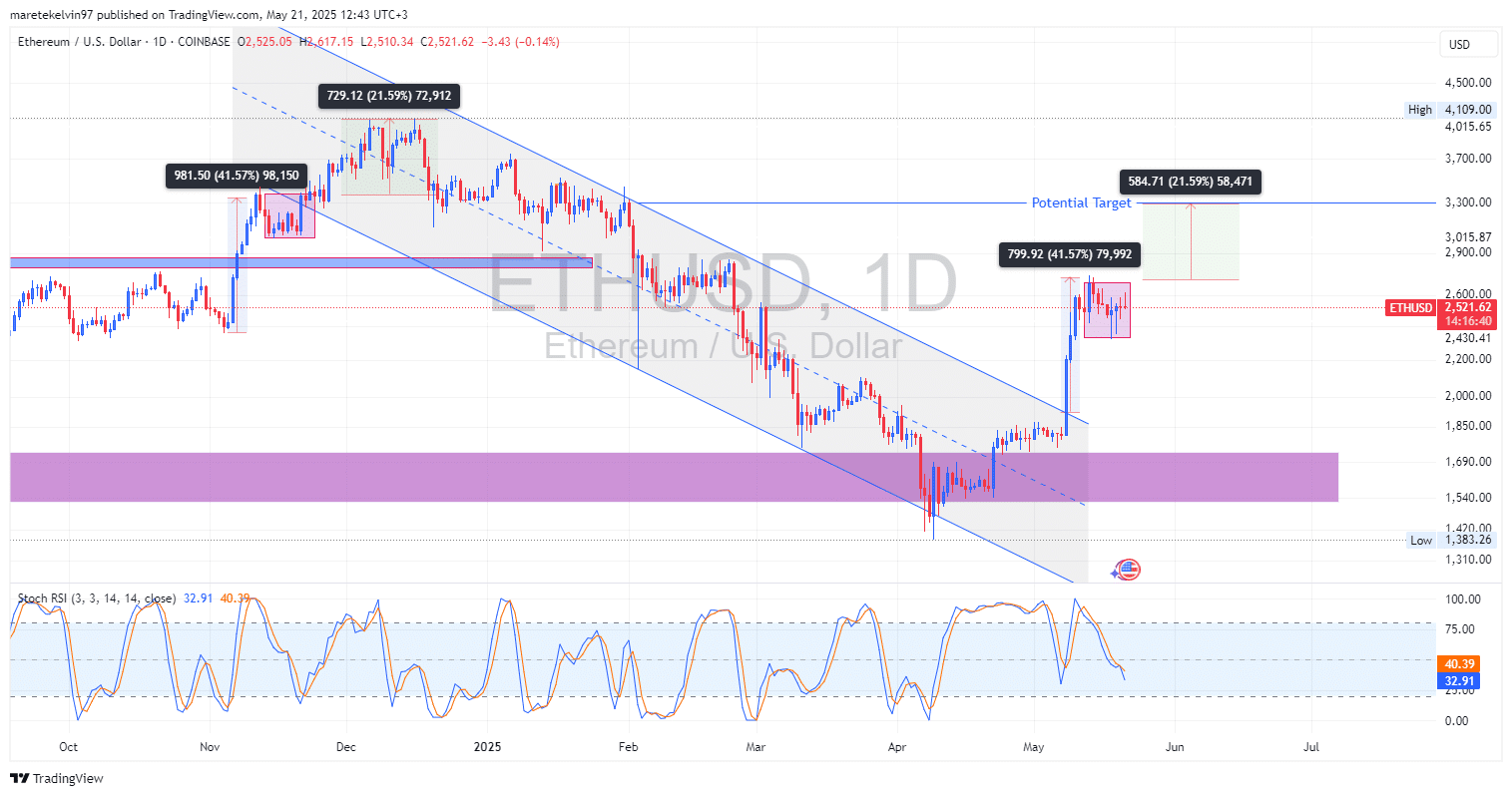 Ethereum bullish flag
