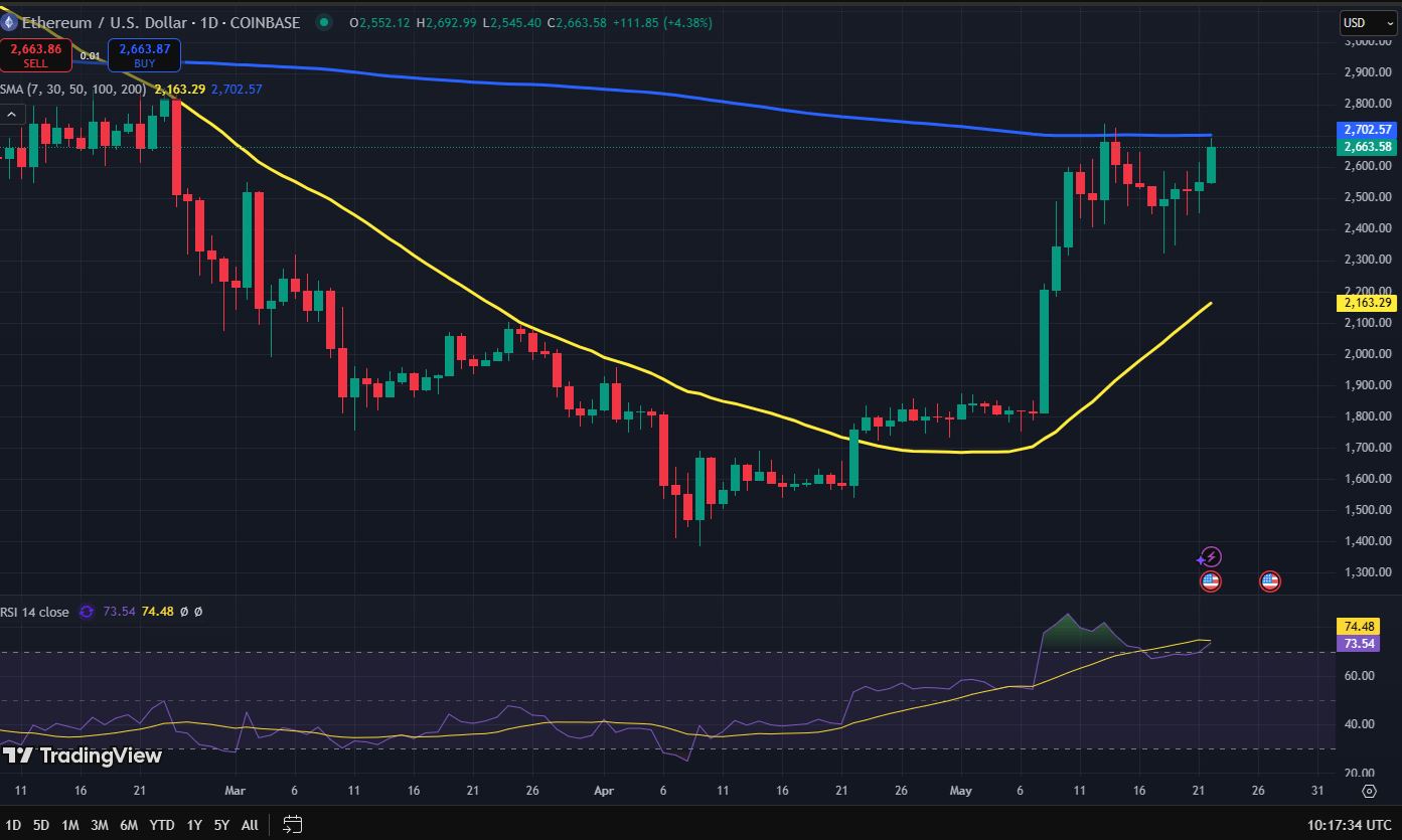 Ethereum koers grafiek