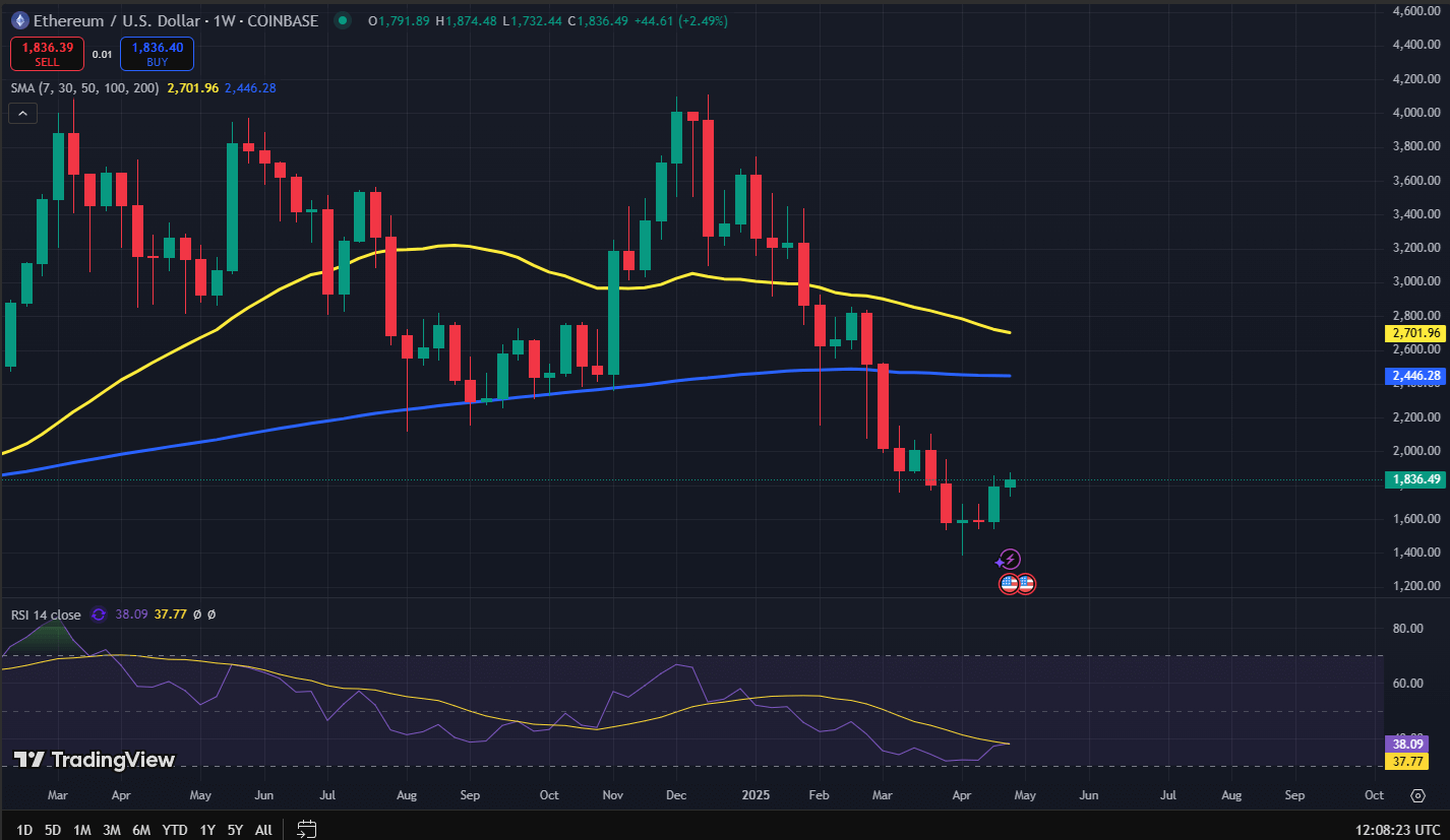 Ethereum koers grafiek