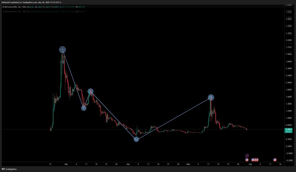 Pi Network koers verwachting voor juni 2025 – Wat gaat deze opkomende crypto doen na dip?