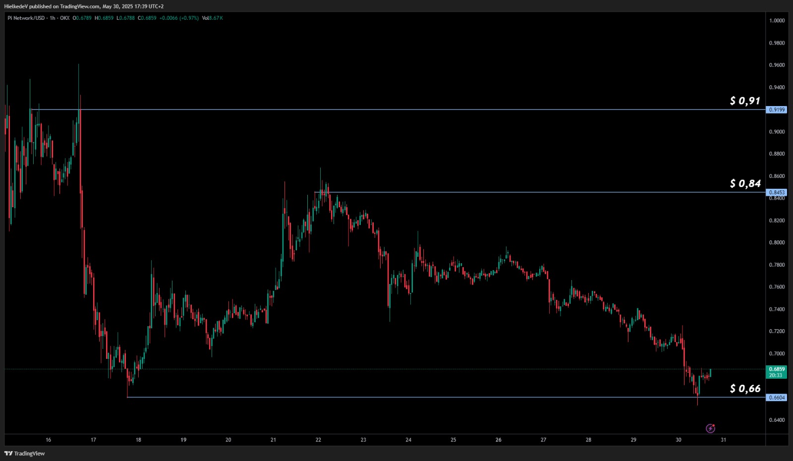 PI/USD - Bron : TradingView
