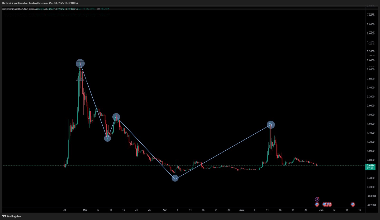 PI/USD - Bron : TradingView