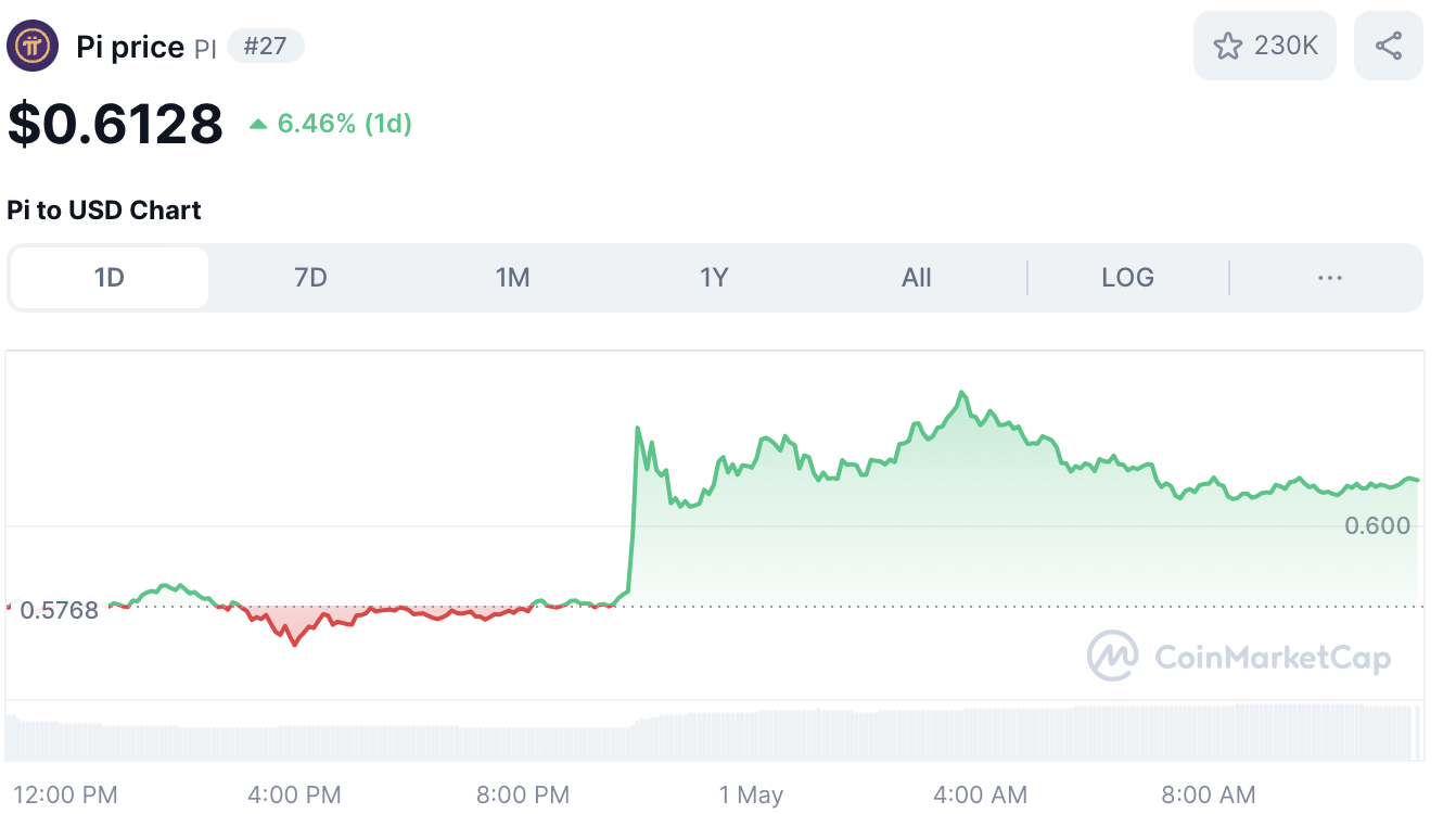 Pi Coin koers - bron: CoinMarketCap