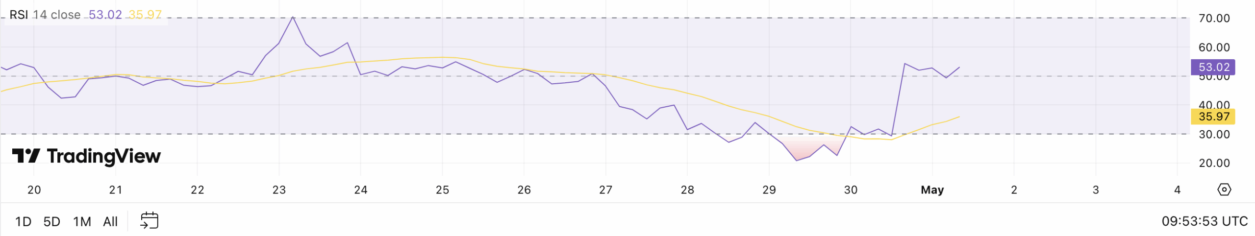 RSI Pi Coin koers - bron: TradingView