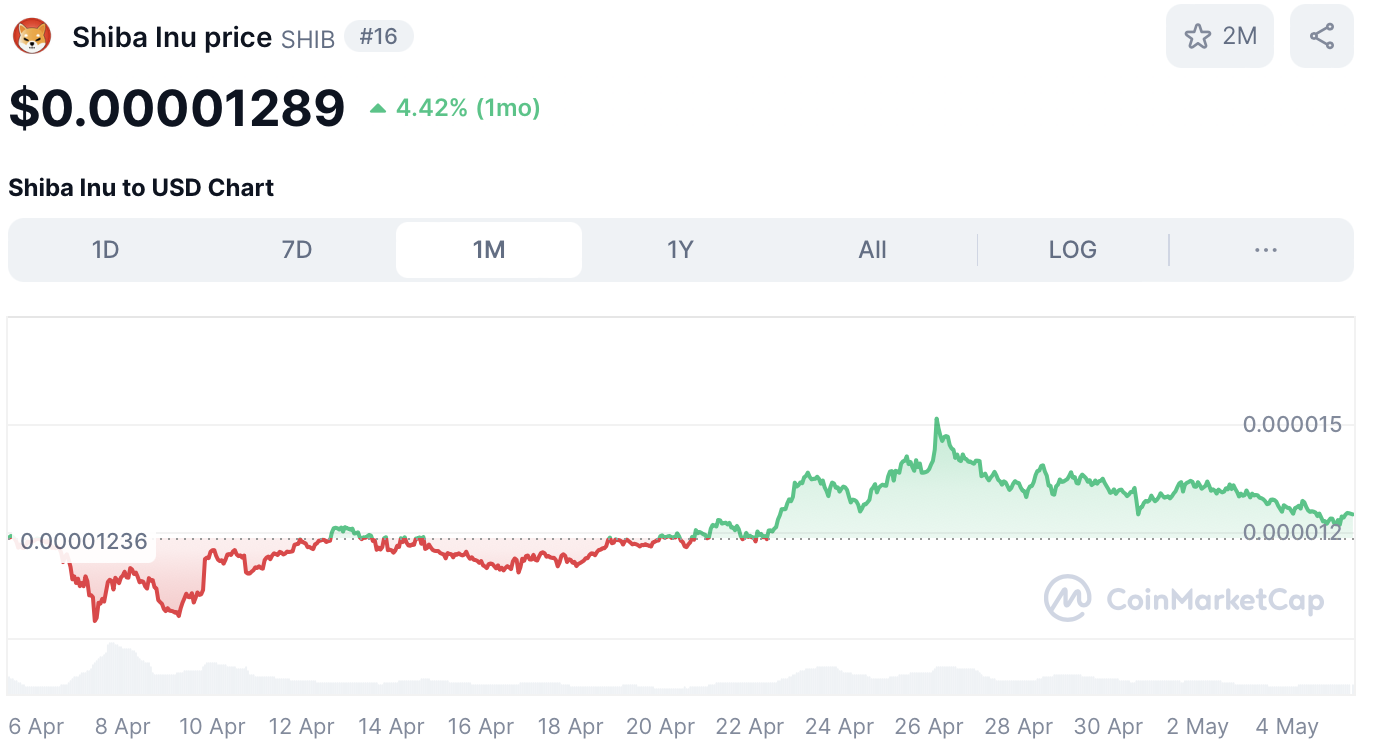 SHIB koers - bron: CoinMarketCap