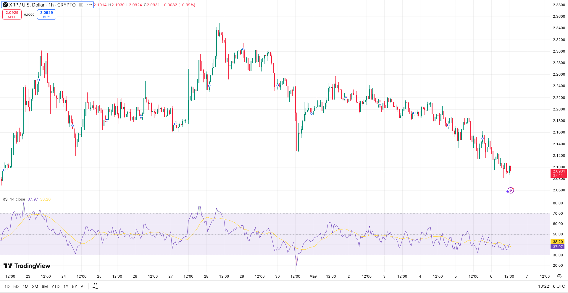 RSI Ripple koers - TradingView