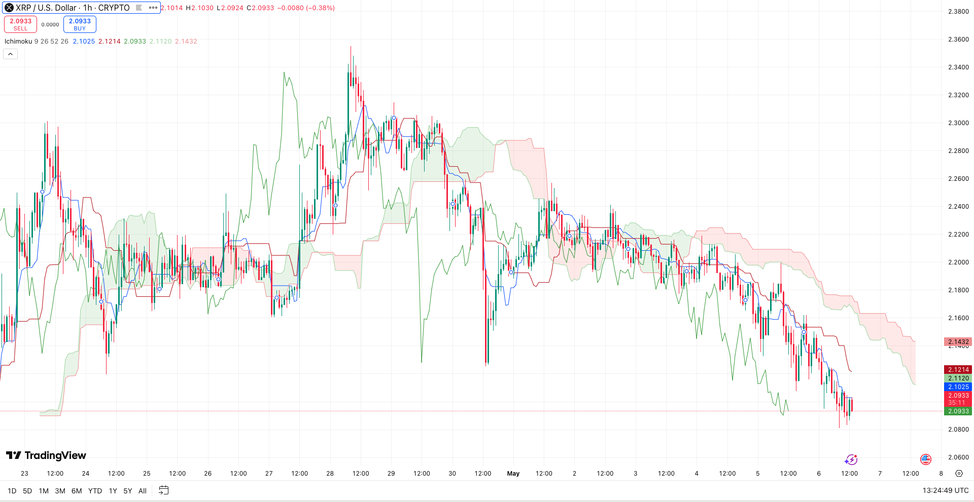 Bearish Ichimoku cloud Ripple koers - bron: TradingView