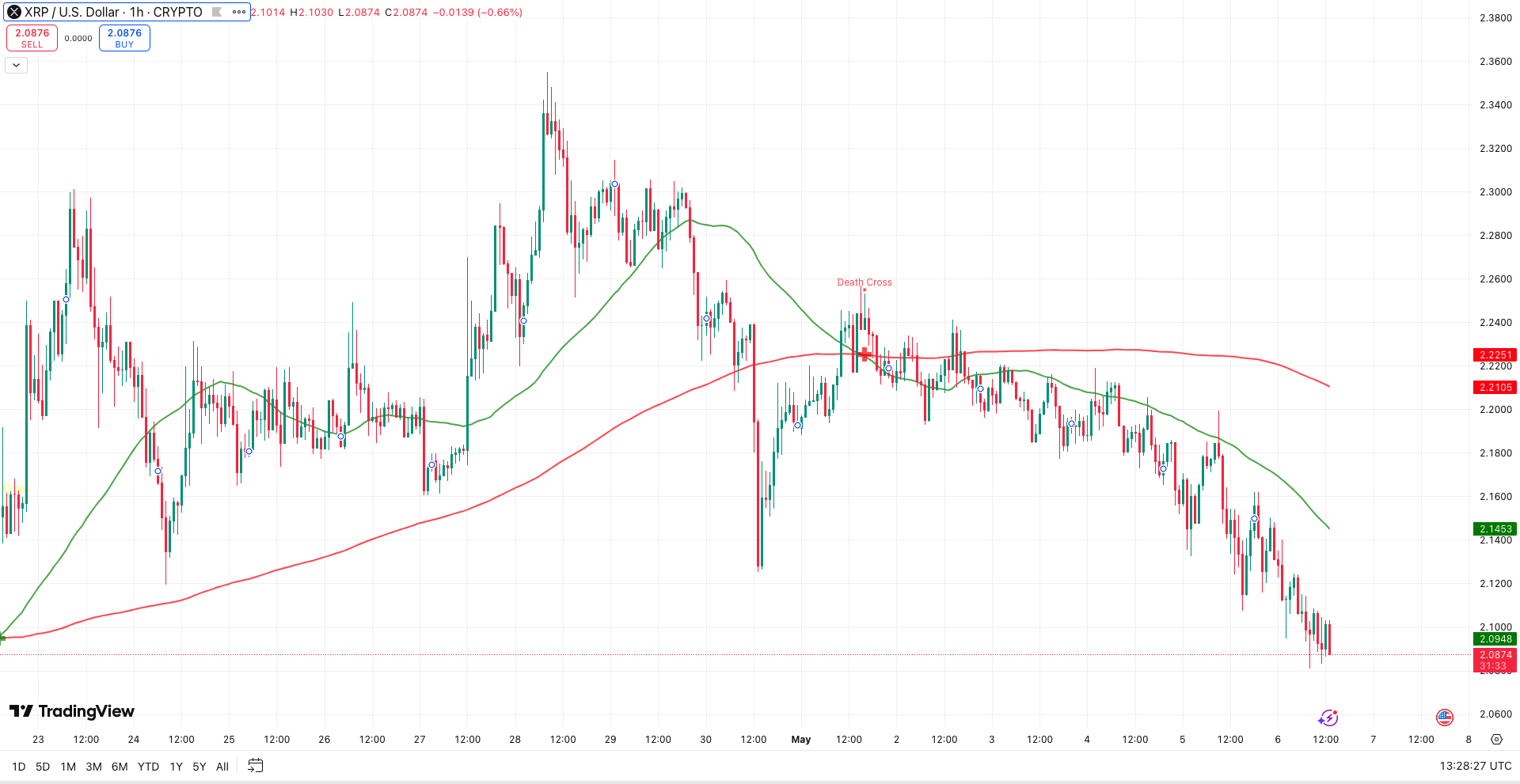 Death Cross Ripple koers - bron: TradingView