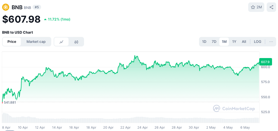 Binance Coin koers - bron: CoinMarketCap