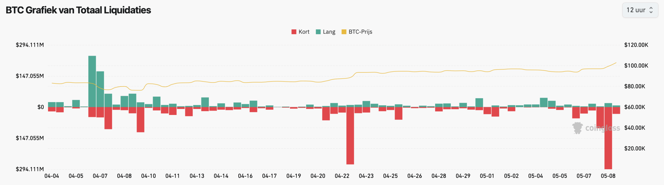 BTC Liquidaties - bron: Coinglass