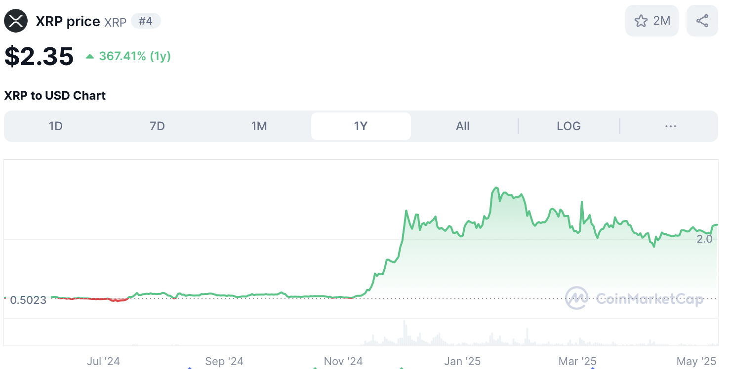 XRP koers - bron: CoinMarketCap