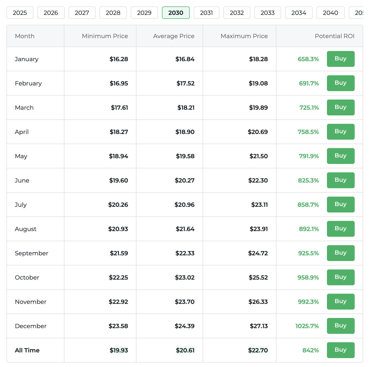 XRP prijsvoorspelling - bron: Changelly