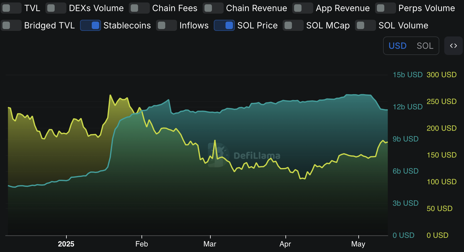 Stablecoins in Solana netwerk - bron: DeFiLlama